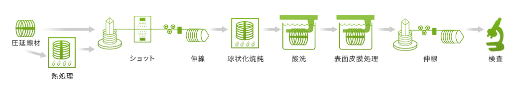 冷間圧造用ワイヤー Coil to Coil