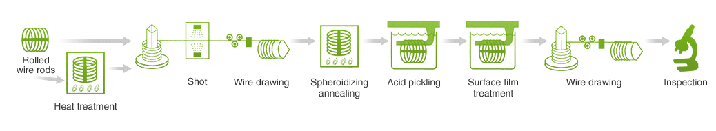 Wires for Cold Forming (Coil to Coil)