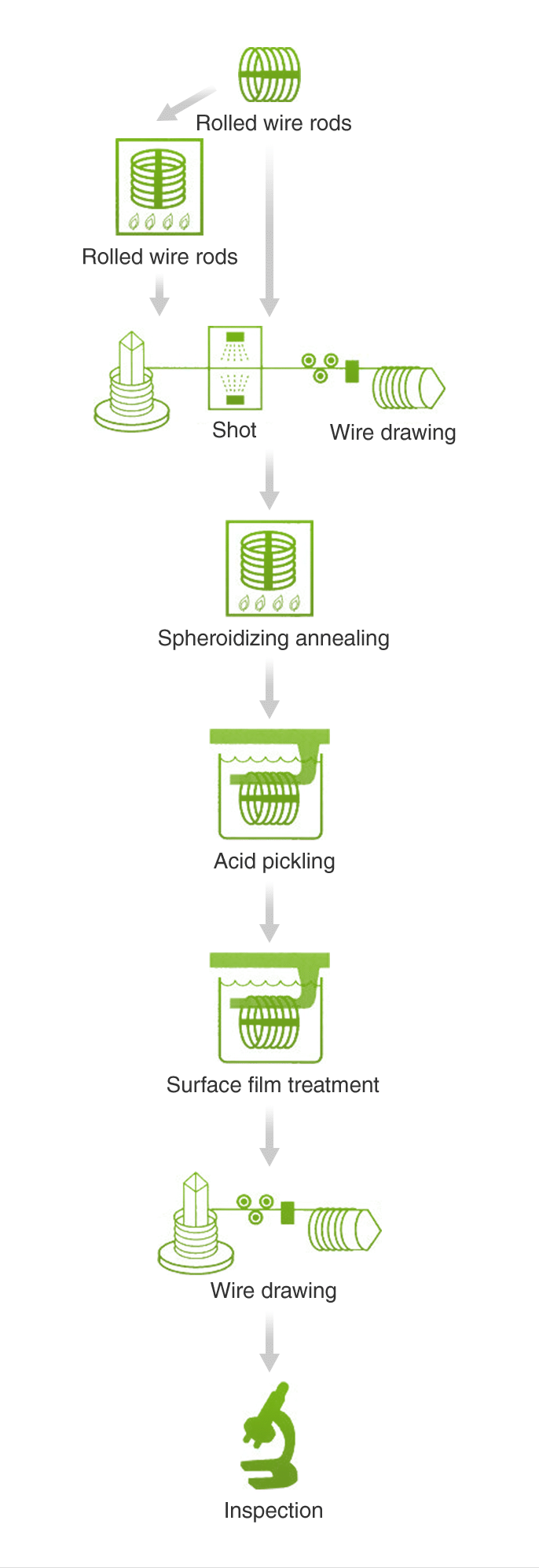 Wires for Cold Forming (Coil to Coil)