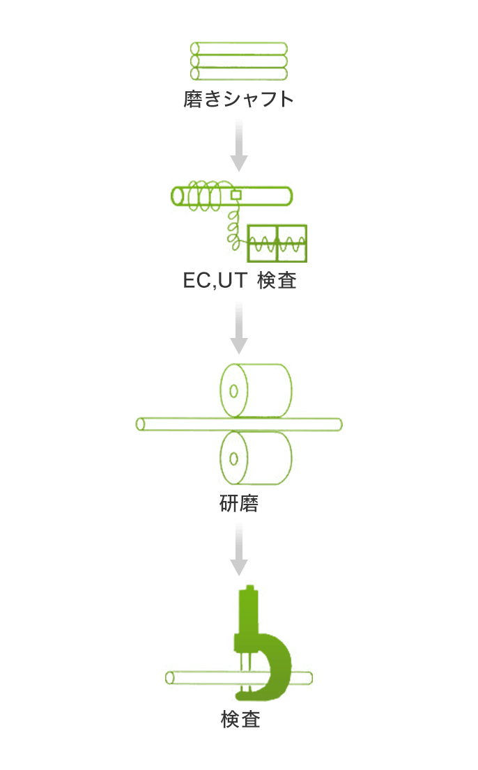 製造プロセス