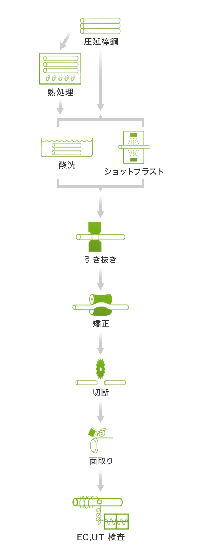 製造プロセス