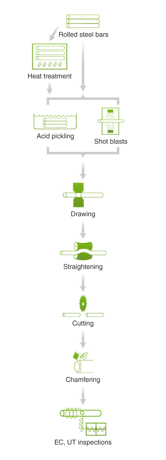 Manufacturing process