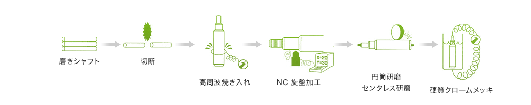 製造プロセス