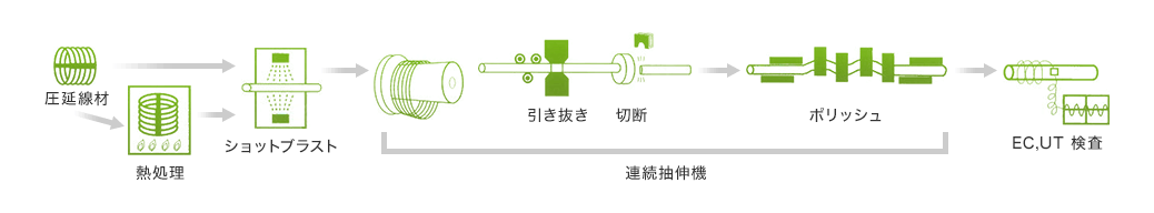 製造プロセス