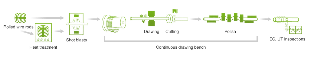 Manufacturing process