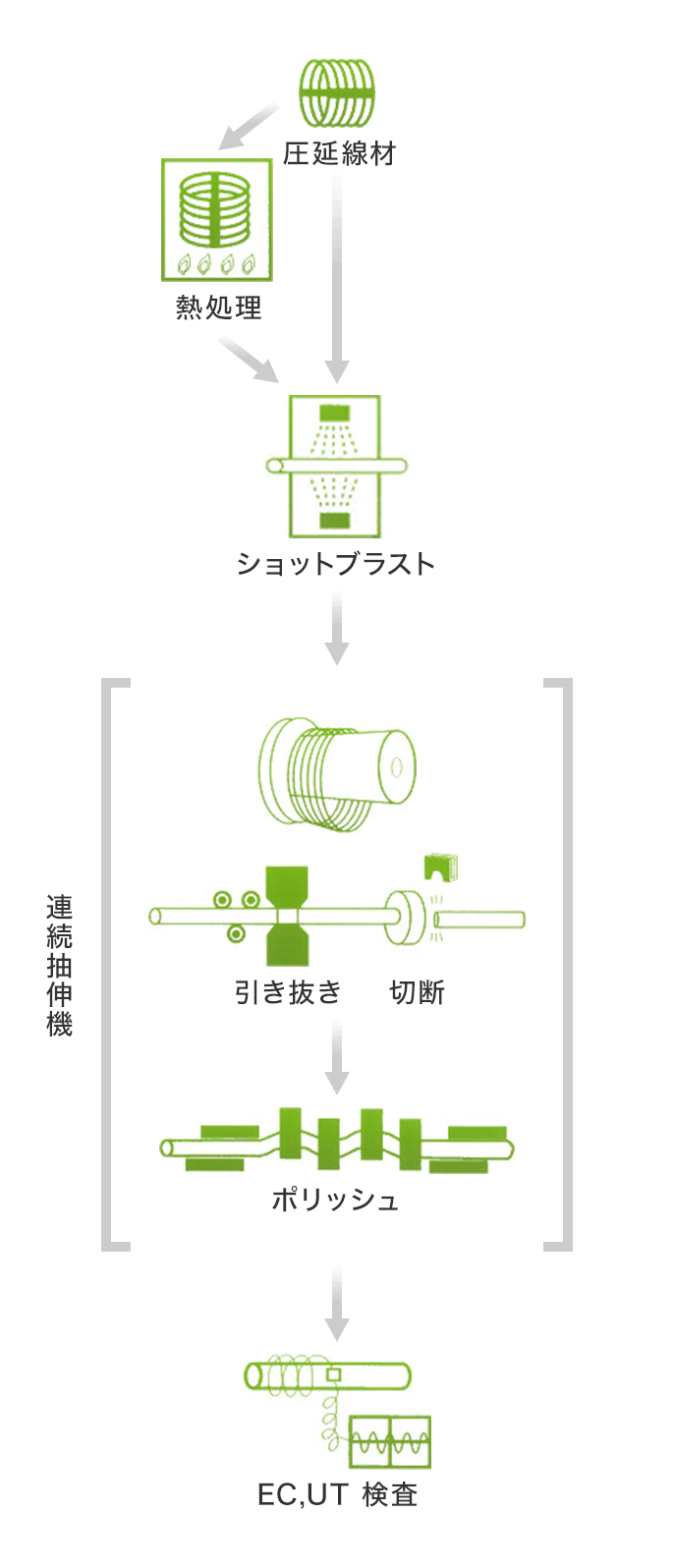 製造プロセス