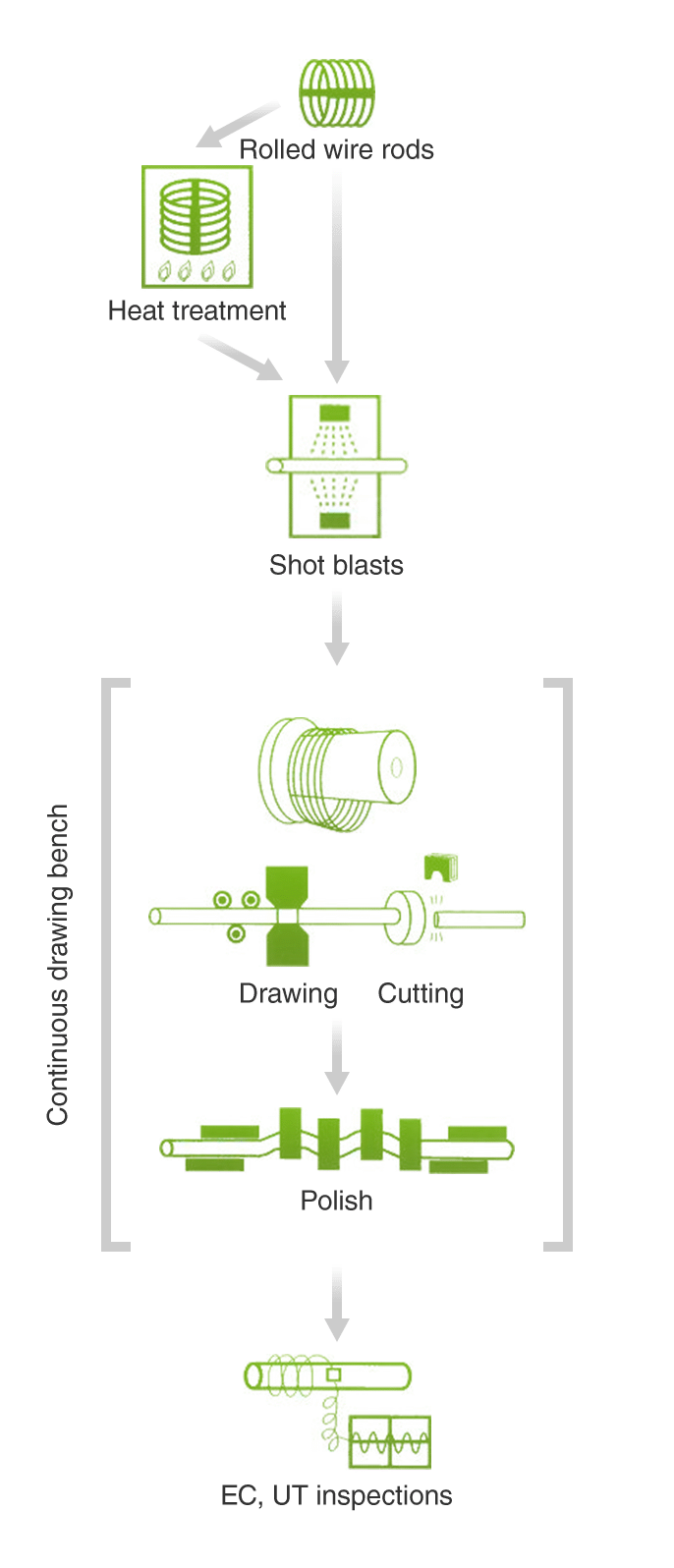 Manufacturing process